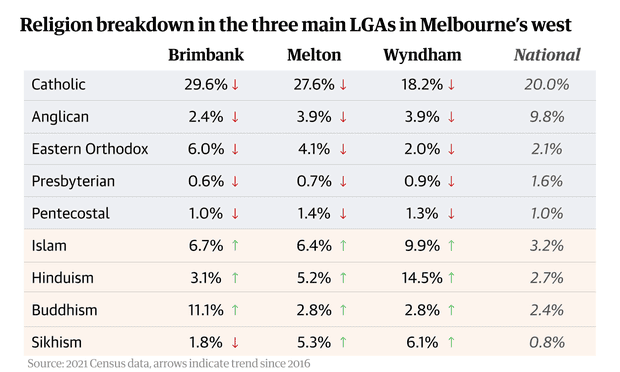 Religion breakdown in the three main LGAs in Melbourne’s west