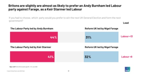 Polling on Reform v Labour, with alternative Labour leaders