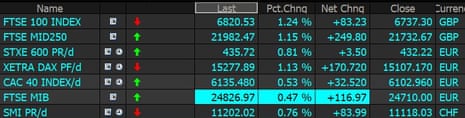 Indexes across Europe were trading in positive territory on Tuesday afternoon.