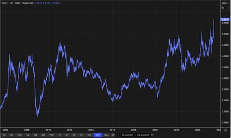 Um gráfico mostrando o preço de cobre dos EUA nos últimos 20 anos