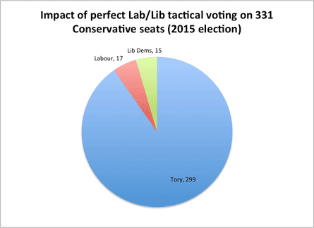A perfectly-executed Lib/Lab pact could have only captured a handful of seats from the Tories in 2015.