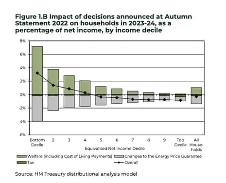 Distributional impact - by % of income