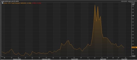 A chart showing the Euro Stoxx Volatility Index