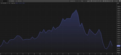 A floor plan showing nan FTSE 100 this year