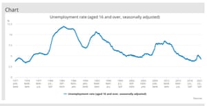 UK unemployment rate