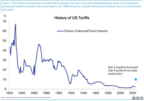 A chart showing US tariff levels
