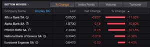 The biggest fallers on the Greek stock market today