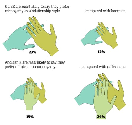Gen Z (21%) are more likely to say they prefer monogamy as a relationship style compared with boomers (12%). And gen Z are less likely to say they prefer ethical non-monogamy (15%) compared with millennials (24%).
