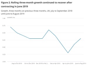 UK GDP report to August 2019