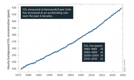 A graph from the State of the Climate report showing the CO2 measured at Kennaook/Cape Grim has increased at an accelerating rate over the past 4 decades.