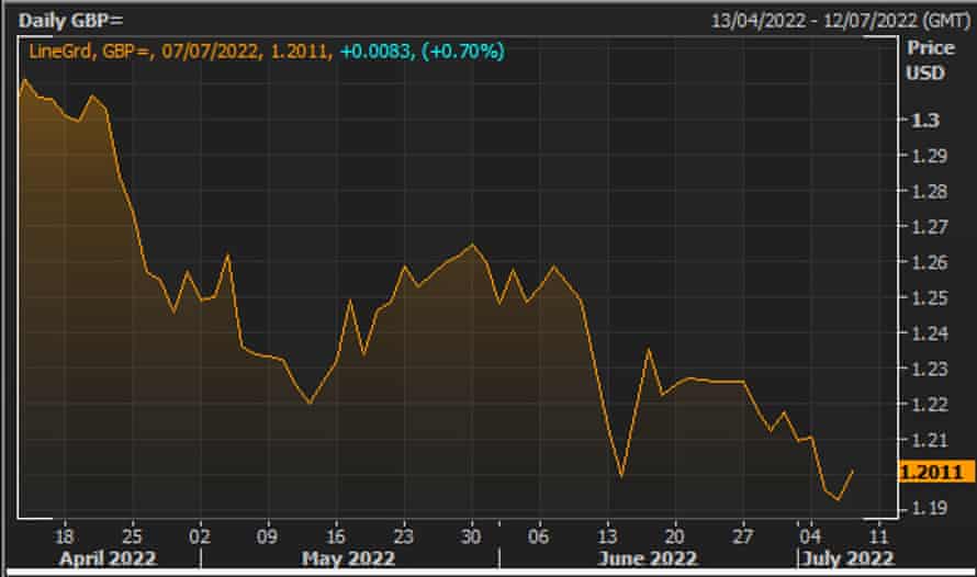 The pound vs the US dollar