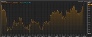 The pound vs the US dollar over the last year