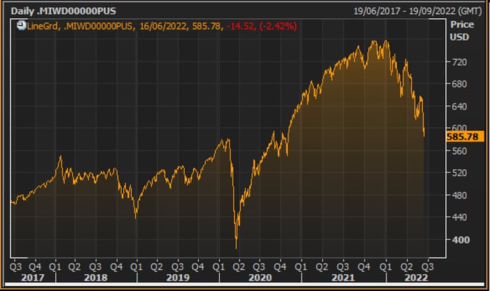 MSCI All-Country World Index over the last five years