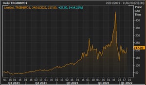The day-ahead UK gas price over the last year
