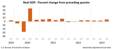 The US economy grew at the fastest rate since 2021 in the third quarter of 2023.