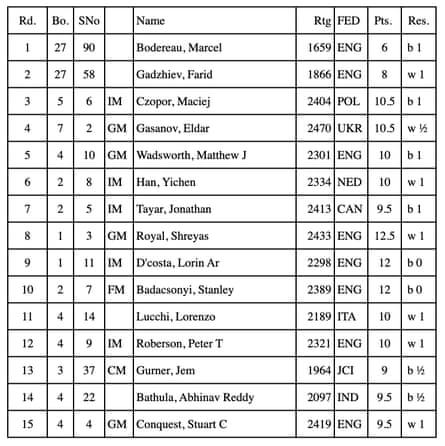 Kai Hanache’s scorecard at the UK Open Blitz Championship qualifier