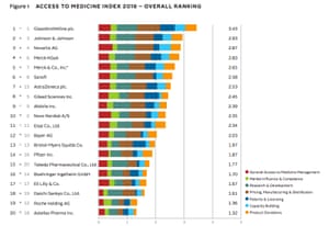 Access to Medicine Index.