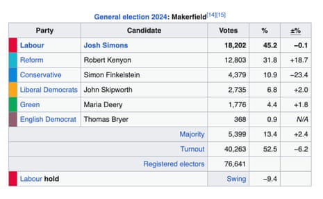 Makerfield general election results