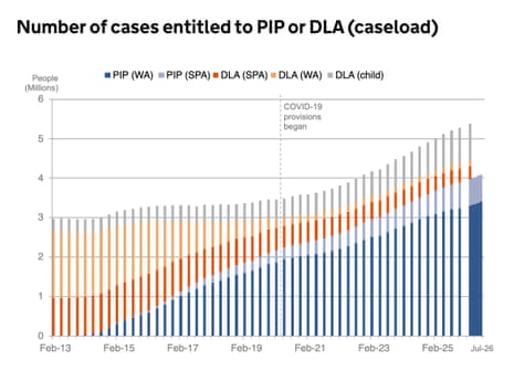 How Pip claims are increasing
