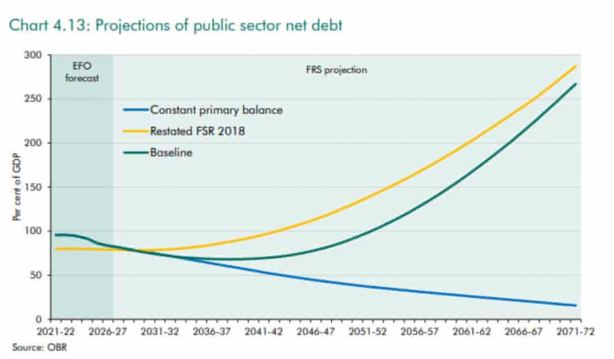 OBR long-term projections of UK public sector net debt