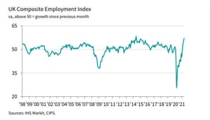 UK PMI, May 2021, employment index