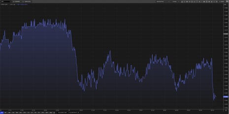 The pound against the US dollar
