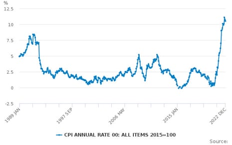 A graph showing that inflation has risen dramatically since early 2021.