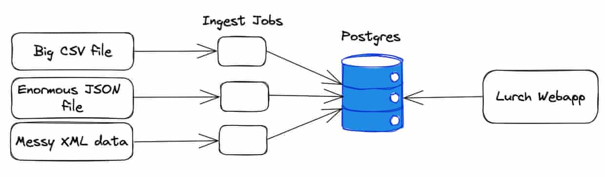 Architecture diagram of Lurch showing ingest microservices, Postgres database and lurch web application