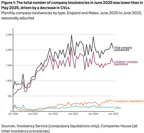 A chart showing company insolvencies in England and Wales
