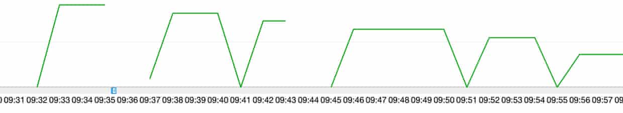 A CloudWatch graph showing the number of connections to the database going down