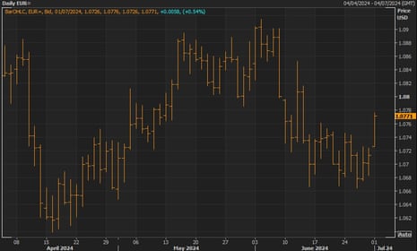 A chart showing that the euro regained ground against the US dollar as investors look at the prospect of a hung parliament.