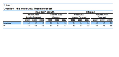 The EC’s latest economic forecasts