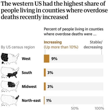 Bar chart showing that western counties had the highest share of people living where overdose deaths increased. Guardian Design.