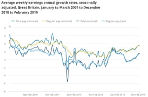 UK pay levels