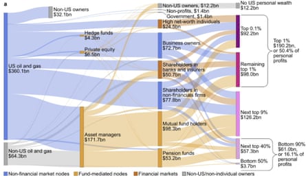 The Sankey diagram shows how profits made by oil and gas companies in 2022 both in the United States and elsewhere are intermediated by fund managers and end up with beneficiaries at different parts of the wealth distribution.
