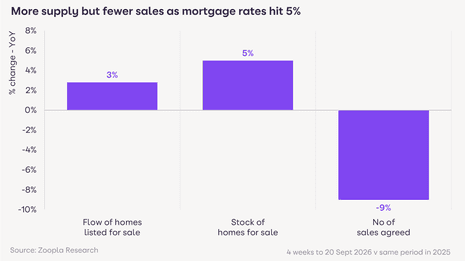 A chart showing UK housing supply and demand