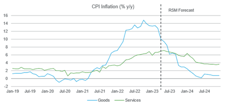 Forecasts for UK inflation