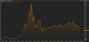 The Shanghai stock market over the last five years