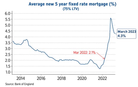 A chart showing UK mortgage rates