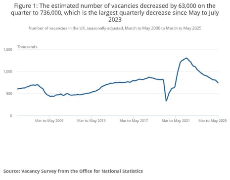 Figure 1 The estimated number of vacancies decreased by 63,000 on the quarter to 736,000, which is the largest quarterly decrease since May to July 2023