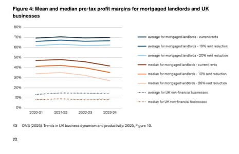 Impact of rent controls on profit margins
