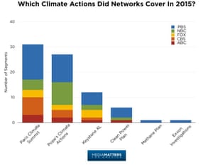 Number of segments covering the key climate stories of 2015 on each US news network.