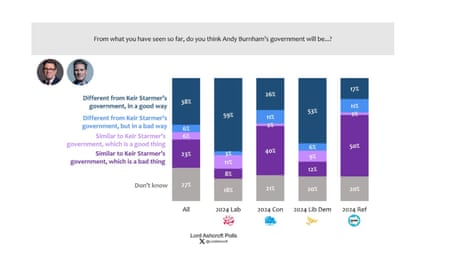 Polling on Burnham’s government