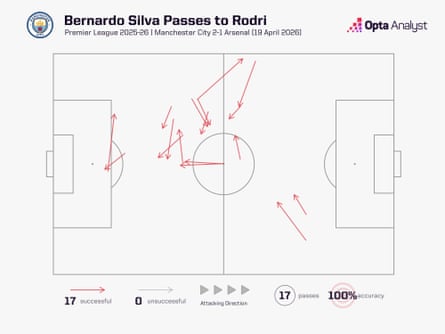 Bernardo Silva passes to Rodri against Arsenal.
