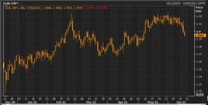 The pound vs the US dollar
