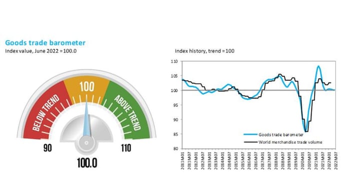 WTO World Trade Indicator