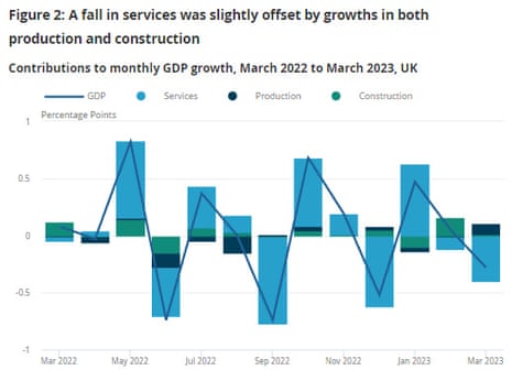 UK GDP by month