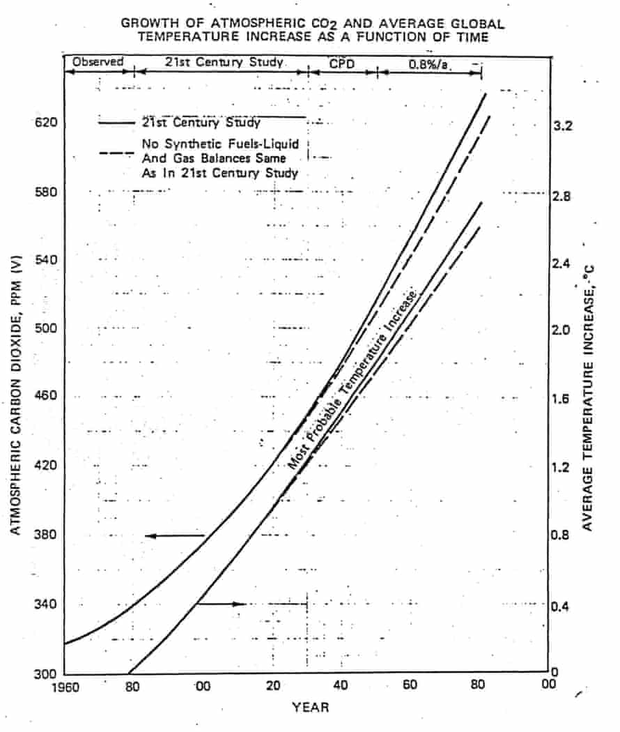 Exxon’s private prediction of the future growth of carbon dioxide levels (left axis) and global temperature relative to 1982 (right axis). Elsewhere in its report, Exxon noted that the most widely accepted science at the time indicated that doubling carbon dioxide levels would cause a global warming of 3°C.