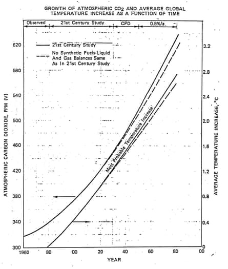 Exxon’s private prediction of the future growth of carbon dioxide levels (left axis) and global temperature relative to 1982 (right axis). Elsewhere in its report, Exxon noted that the most widely accepted science at the time indicated that doubling carbon dioxide levels would cause a global warming of 3°C.