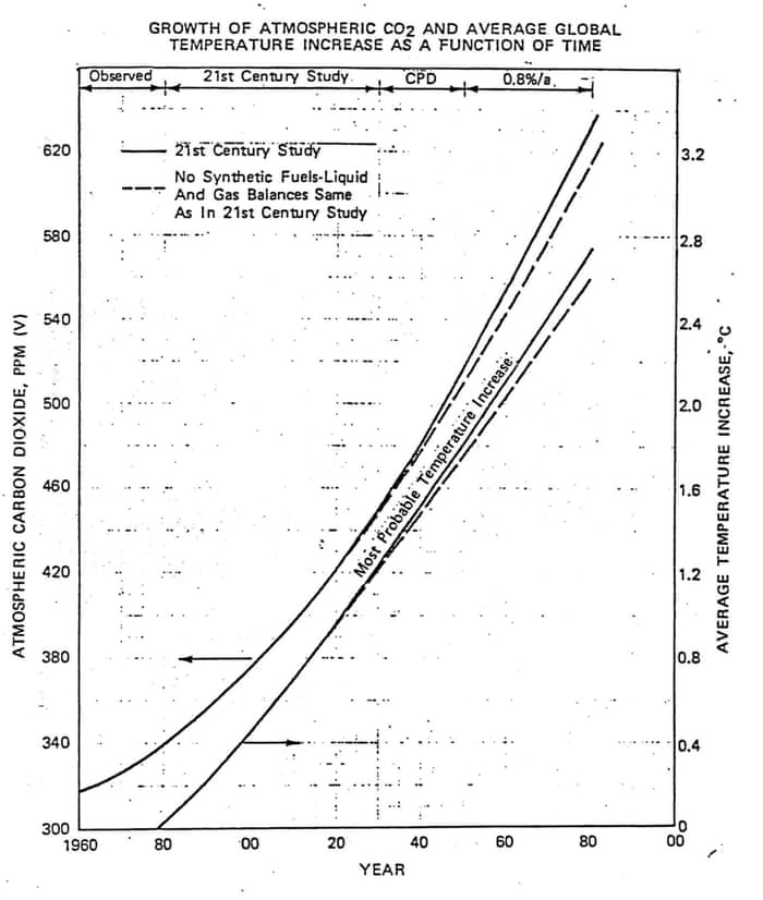Risultati immagini per Exxon climate change graph